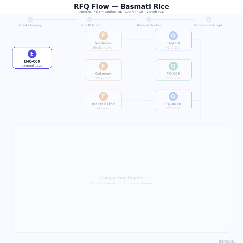 Animated RFQ flow showing enquiry sent to multiple freight forwarders with comparison chart
